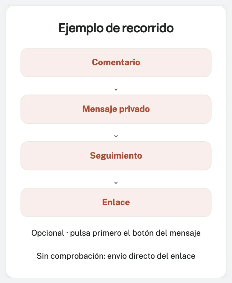 Comenta ENLACE: 5 mensajes de Instagram para copiar