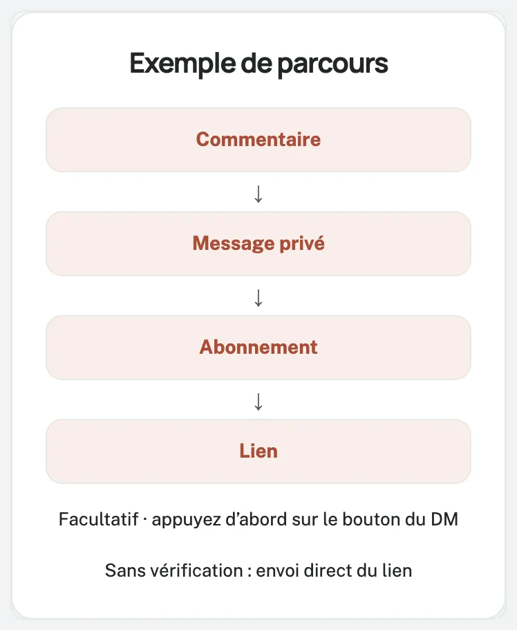 Commentez LIEN : 5 modèles de messages Instagram