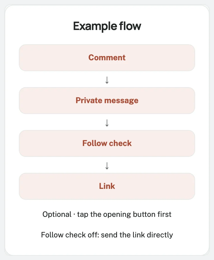 Send a Link When Someone Comments on Instagram